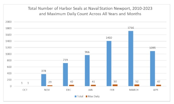 Total number of harbor seals at naval station newport