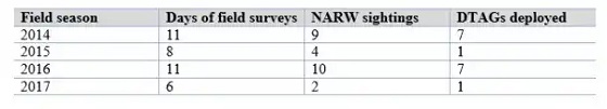 Field day summary table